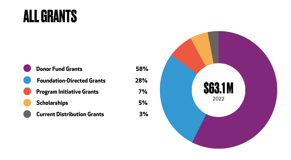 Total Grants 2022