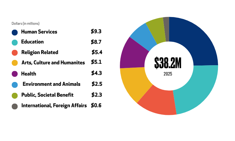 Donor Fund Grantmaking 2025