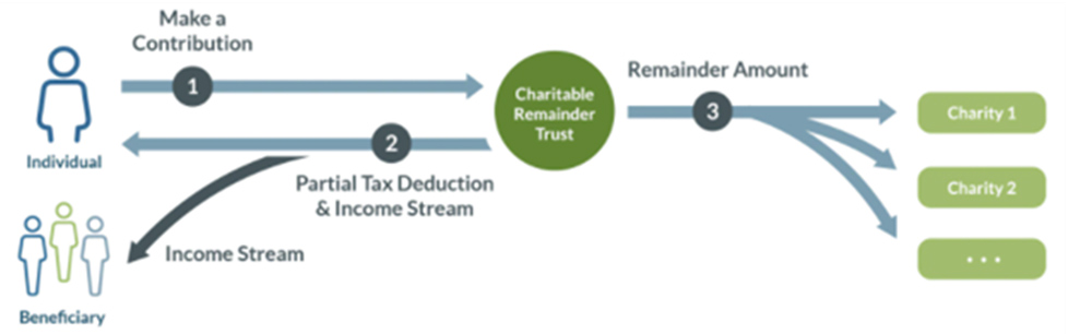 A graph represents how a charitable remainder trust can benefit individuals and beneficiaries.