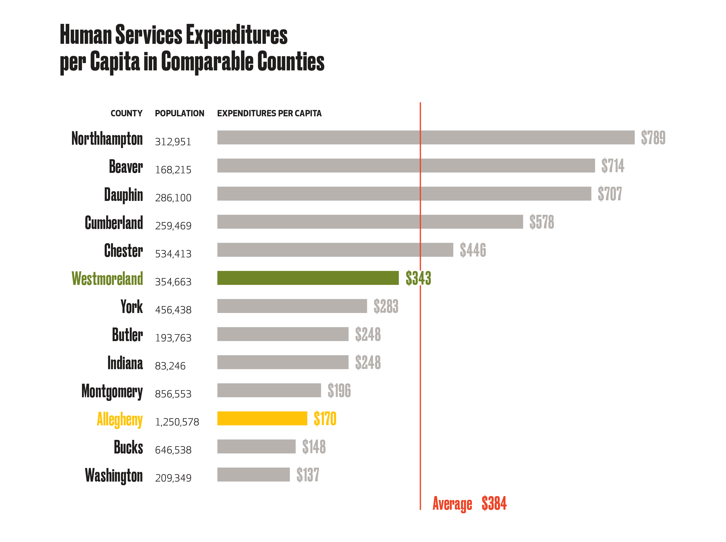 Human services expenditures per capita by comparable counties.