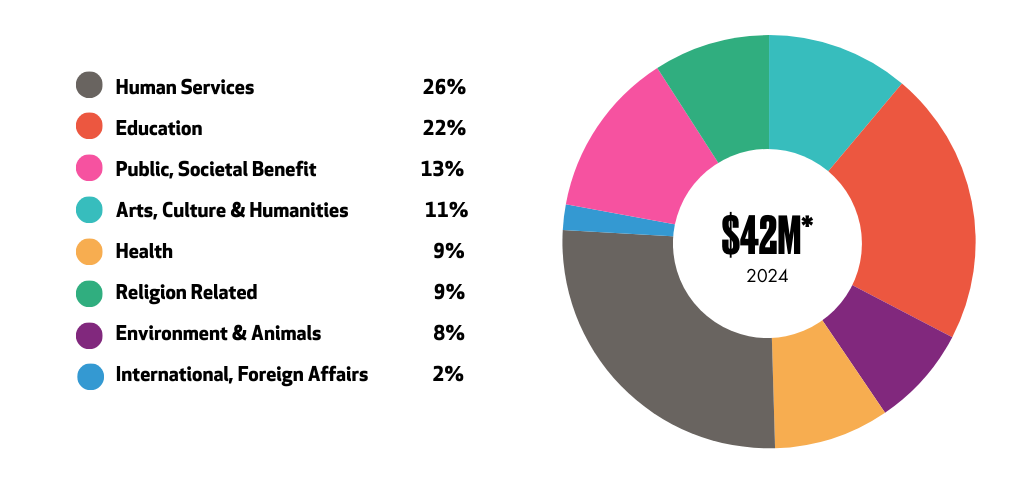 Donor fund grants pie chart for 2024