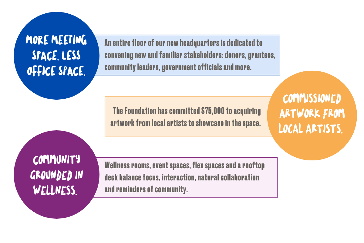 An entire floor of new headquarters is dedicated to convening new and familiar stakeholders: donors, grantees, community leaders, government officials and more. The foundation committed $75,000 to acquiring artwork from local artists to showcase in the space. Wellness rooms, event spaces, flex spaces and a rooftop deck balance focus, interaction, natural collaboration and reminders of community.