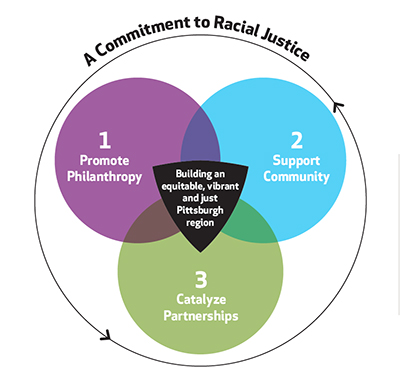 Strategic plan pillars: Support Community, Promote Philanthropy and Catalyzing Partnerships.